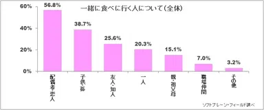 図表6:ファミレスに一緒に行く人について【複数回答】（n=3,469）