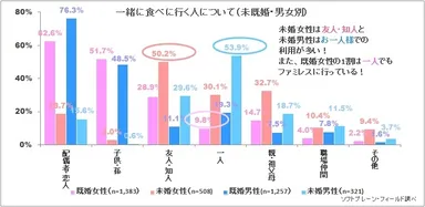 （下）図表7:ファミレスに一緒に行く人について【未既婚・男女別】【複数回答】（n=3,469）