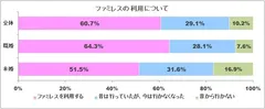 図表1:ファミレスの利用について（n=5,713、既婚者n=4,103、未婚者n=1,610）