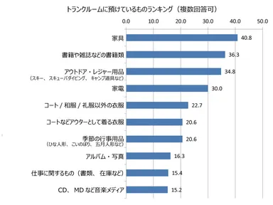 預けているものランキング