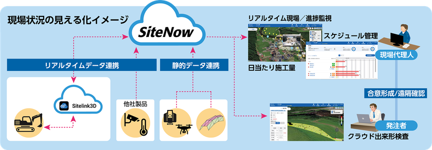 建設現場のリアルタイム施工マネジメントを実現する
クラウドサービス『SiteNow』を発売