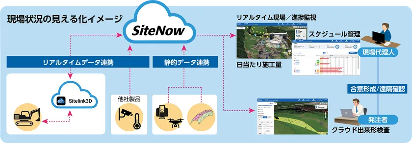 SiteNowイメージ図