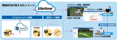 SiteNowイメージ図