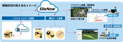 SiteNowイメージ図