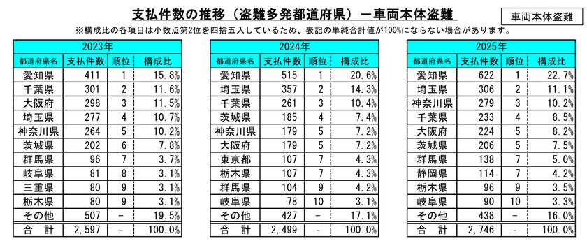 2026年3月4日自動車盗難は再び増加の兆し、
ランドクルーザーの被害突出