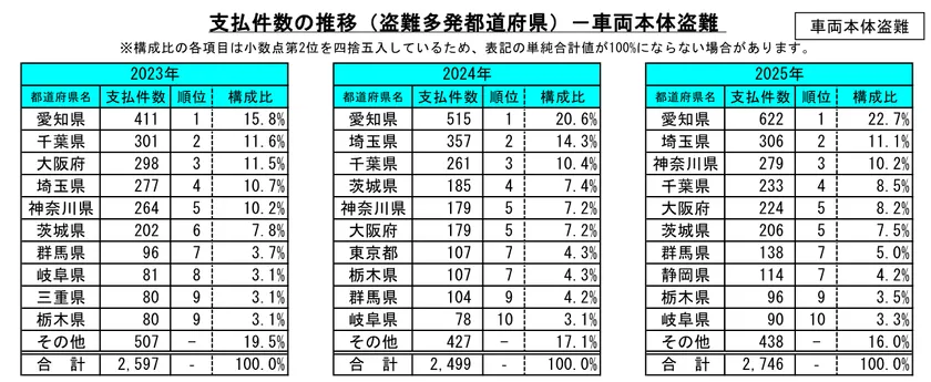 車両本体盗難の支払件数(盗難多発都道府県)