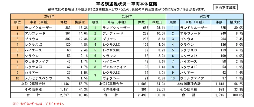 車名別盗難状況(車両本体盗難)