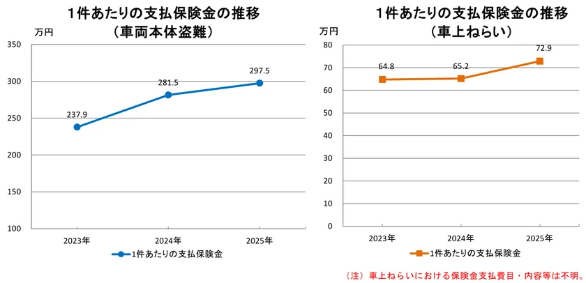 1件あたりの支払保険金の推移