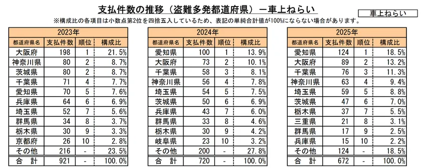 車上ねらいの支払件数(盗難多発都道府県)