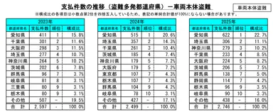 車両本体盗難の支払件数(盗難多発都道府県)