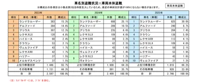 車名別盗難状況(車両本体盗難)