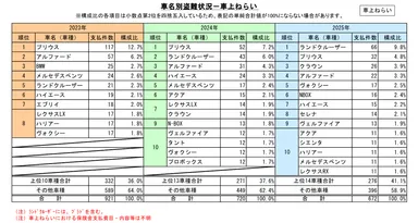 車名別盗難状況(車上ねらい)