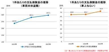 1件あたりの支払保険金の推移