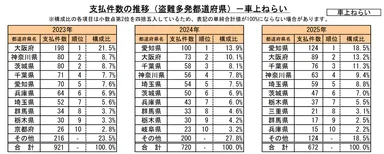 車上ねらいの支払件数(盗難多発都道府県)