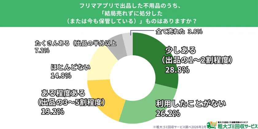 フリマアプリ利用者の半数以上が「売れずに処分」を経験