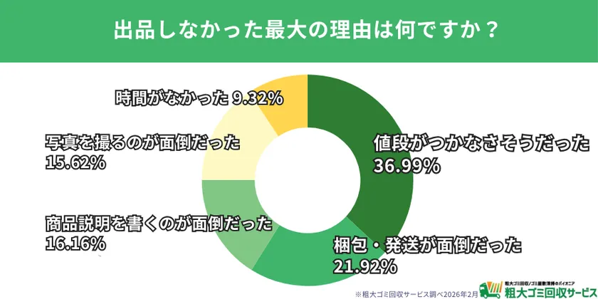 出品しなかった理由1位は「値段がつかなさそう」
