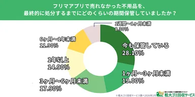 売れない不用品、2割が「今も保管中」という現実
