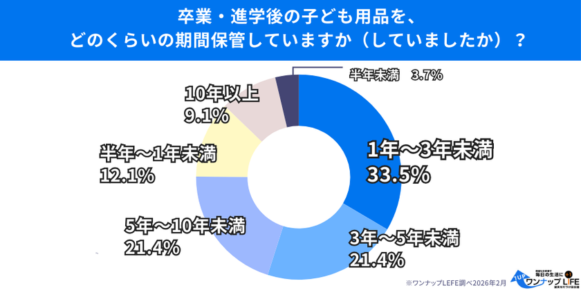 【500人調査】
卒業・進学後も「捨てられない」
子ども用品、保管3年以上が半数超の実態　
処分のきっかけは「収納限界」