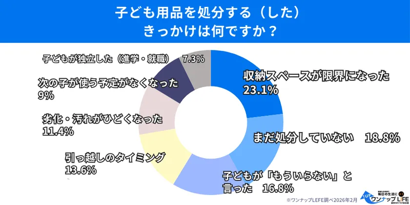 処分のきっかけ1位は「収納スペースが限界」