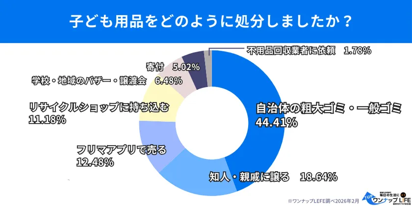 処分方法は「自治体ゴミ」が最多で4割超、半数以上が「誰かに使ってもらう」選択