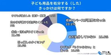 処分のきっかけ1位は「収納スペースが限界」