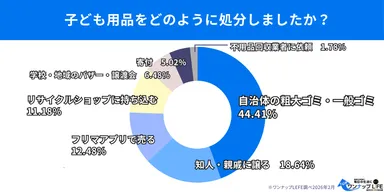 処分方法は「自治体ゴミ」が最多で4割超、半数以上が「誰かに使ってもらう」選択