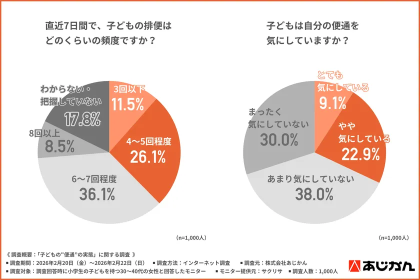 子どもの排便頻度と便通を気にしている子どもの割合