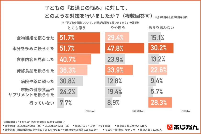 実際に行った子どもの『お通じの悩み』対策