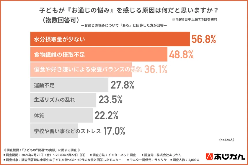 子どもの『お通じの悩み』の原因