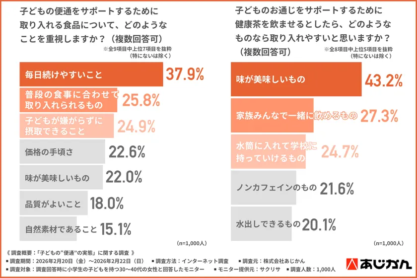 便通サポート食品の重視するポイント/取り入れやすい健康茶