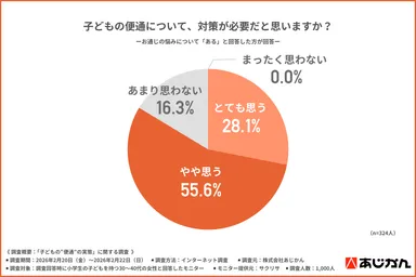 対策が必要な子どもの便通