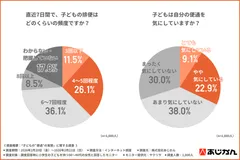 子どもの排便頻度と便通を気にしている子どもの割合