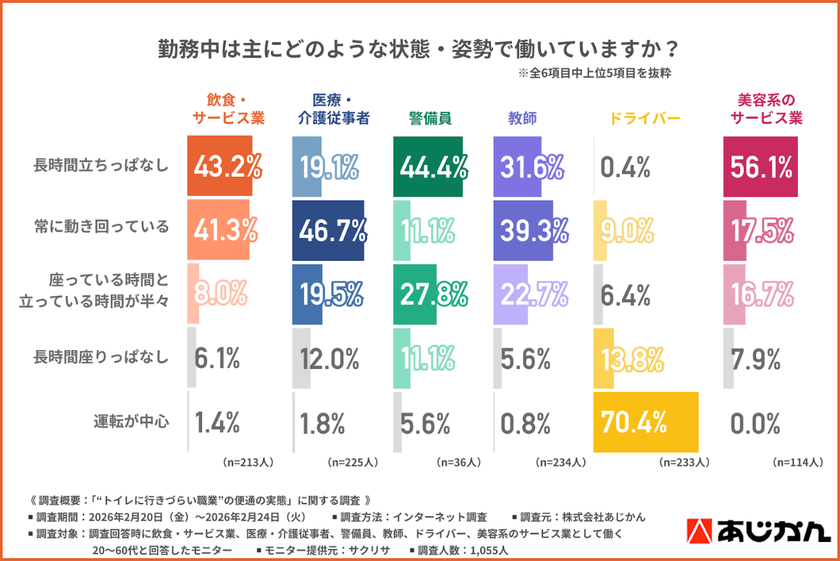 【人手不足時代のトイレ我慢問題】
約7割が「業務パフォーマンスに影響」と実感...
“トイレに行きづらい職業”が求めるお通じ改善とは？
