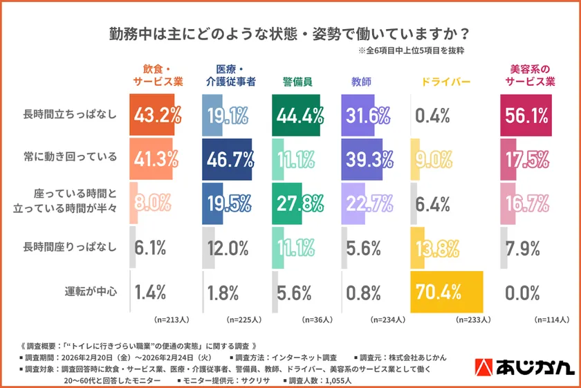勤務中の状態・姿勢