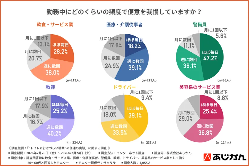 便意を我慢している頻度