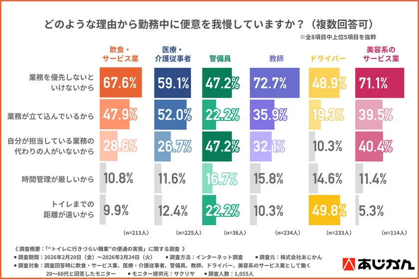業種別の便意を我慢している理由