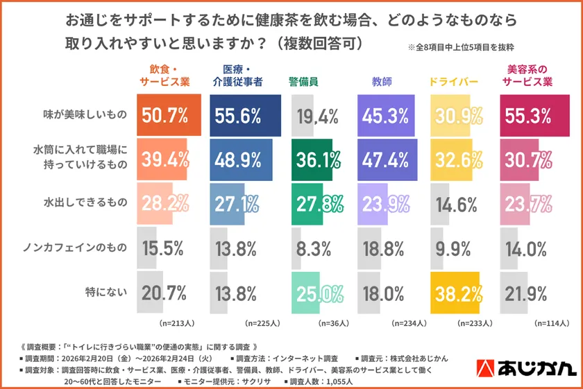 業種別の取り入れやすい健康茶