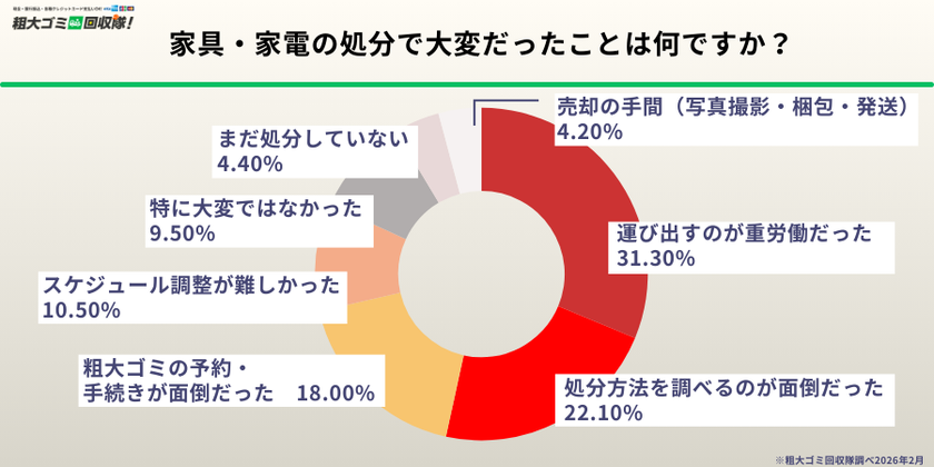 【500人調査】結婚・同棲で家具が重複　
約8割が何らかの家具・家電で困った経験