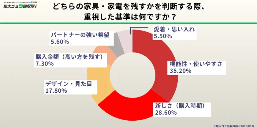 判断基準のトップは「機能性・使いやすさ」