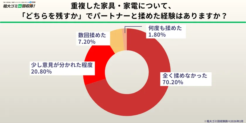 「全く揉めなかった」が7割、しかし3割は意見対立を経験
