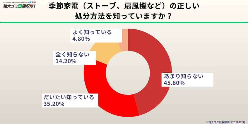 【500人調査】季節家電の収納に「困っている」人が76.8％、
約半数が壊れた・使っていない家電を保管中