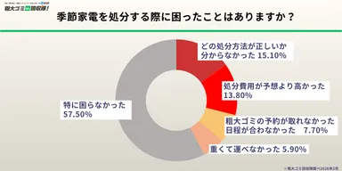 処分時の困りごと、「どの処分方法が正しいか分からない」が最多