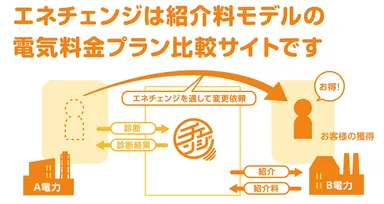 エネチェンジは紹介料モデルでの事業展開