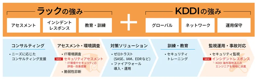 両社の強みと今回の提供範囲