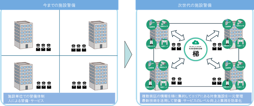 セントラル警備保障株式会社と
北海道クリーン・システム株式会社が業務提携
～両社の強みをかけ合わせ、次世代警備・サービス創出へ～