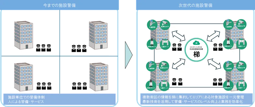 次世代警備・サービスのイメージ