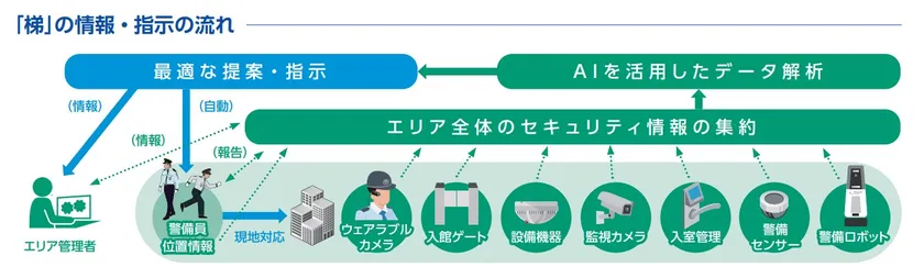セキュリティプラットフォーム梯の情報・指示の流れ