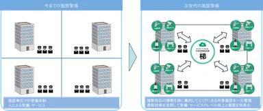 次世代警備・サービスのイメージ