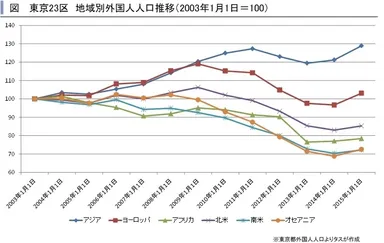 東京23区　地域別外国人人口推移