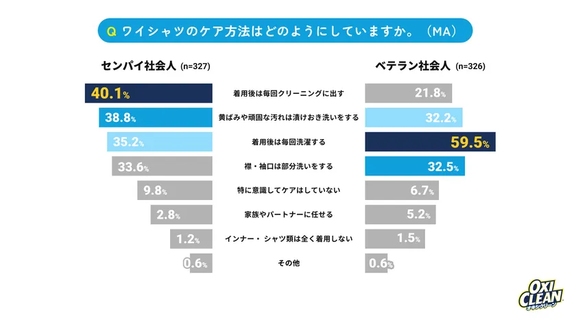 ワイシャツのケア方法